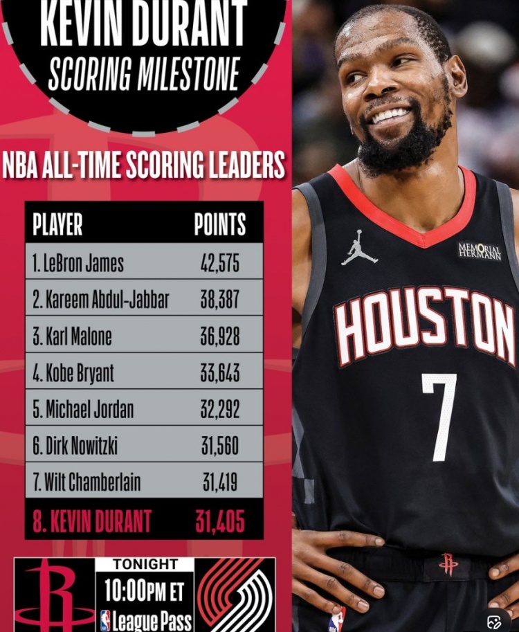 C7娱乐-NBA官方预警：杜兰特仅差15分就能超张伯伦 上升至历史得分榜第七